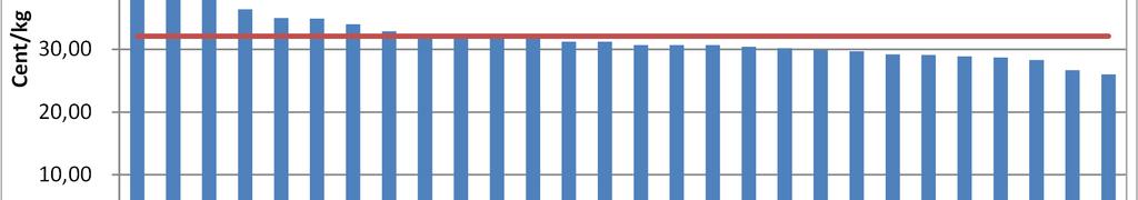 V GRAFIKEN INTERNATIONAL L) Anlieferungs-/Produktionsentwicklung EU-28 40,0% 30,0% Anlieferungs-/Produktionsentwicklung EU-28 Jän.-Apr. 2018 : Jän.- Apr.