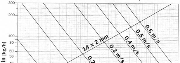 eingestellt werden, um das Netz an der Umwälzpumpe hydraulisch auszugleichen?