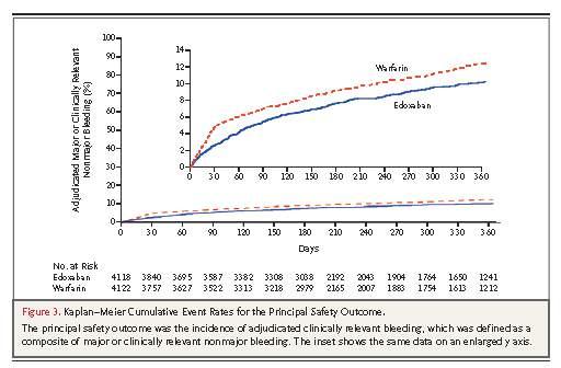 Relevante Blutungen Evidenz thromboembolisches Frührezidiv in THRIVE Studie mit ximelagatran 1 Estimated cumulative risk (%) 5 4 3 2 Ximelagatran 36 mg bid 1