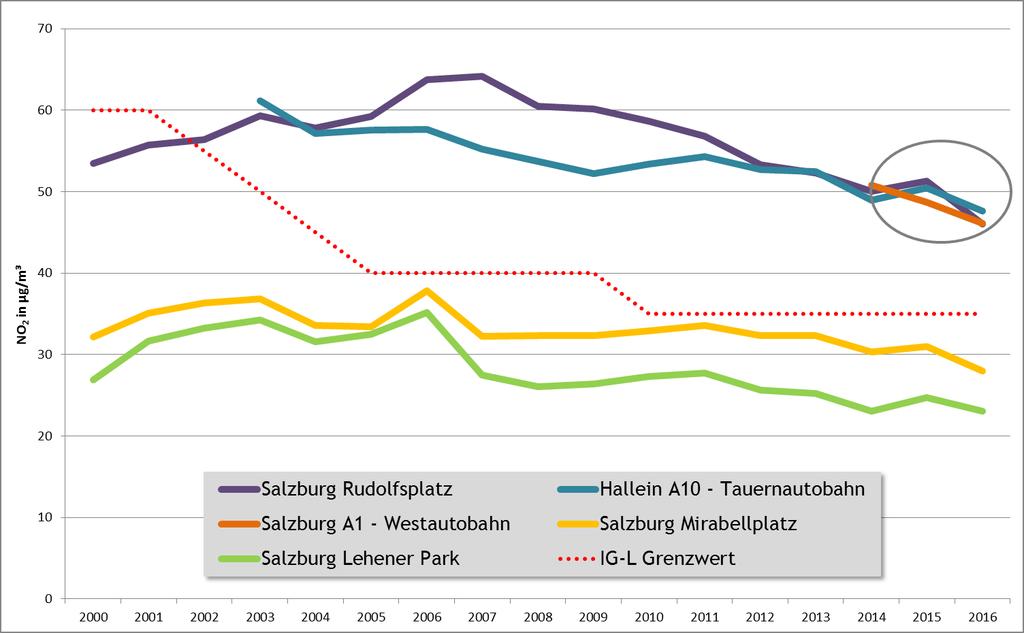 8.4 Stickstoffdioxid Bei Stickstoffdioxid ist in Salzburg nur ein leicht rückläufiger Trend erkennbar.