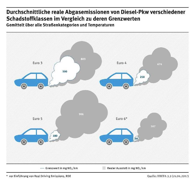 NO X -Grenzwertes mit den ermittelten NO X -Emissionen von Diesel-Pkw, gemittelt über alle Straßenkategorien und Temperaturen, differenziert nach Schadstoffklassen.