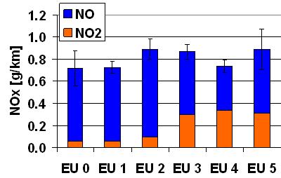 Abbildung 10: Anteil der NO 2 -Emission am gesamten NO X beim Diesel-Pkw (Quelle: