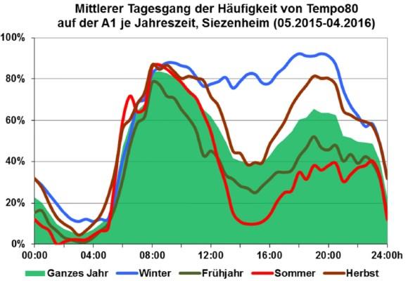 Einführung des flexiblen 80er Aufgrund der nach wie vor hohen Dauerbelastung durch Stickstoffdioxid im Nahbereich verkehrsbelasteter Straßen wurde Anfang März 2015 eine immissionsgesteuerte, flexible