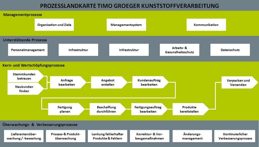 Die Prozesse bei der Timo Groeger Kunststoffverarbeitung sind durch die nachfolgend dargestellte Prozesslandkarte organisiert.