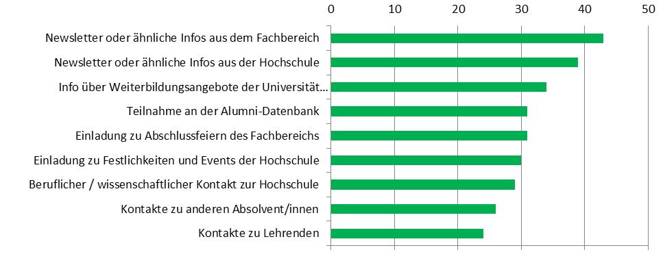 Abbildung 5: Erwünschte Kontakte zur Universität Osnabrück (Antwortskala von 1 = weniger als bisher bis 5 = mehr als bisher; abgebildet ist die Prozentuale Häufigkeit der Antwortkategorien 4 und 5