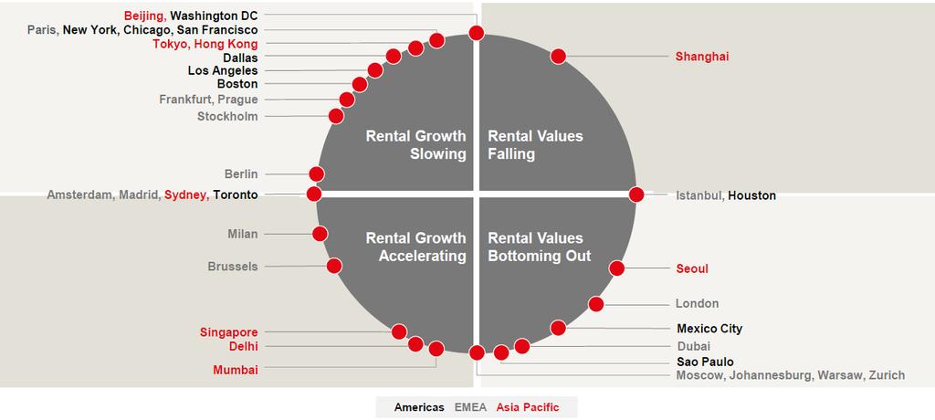 Trend 4: Internationale Immobilien Ausnutzen von unterschiedlichen Marktzyklen