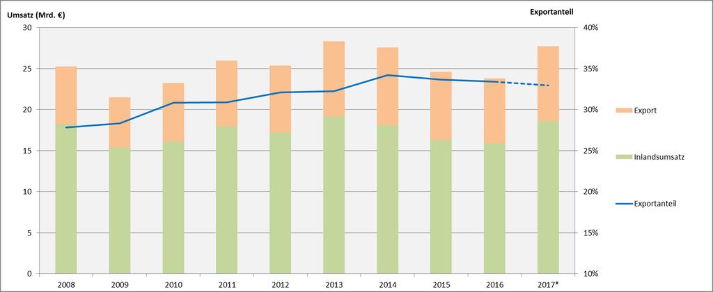 Abb. 17: Entwicklung der Umsätze und der Exportquote in der Molkereiwirtschaft von 2008 bis 2017 Quelle: eigene Darstellung und Berechnung nach Destatis 2017 Die Molkereiwirtschaft ist in erheblichem