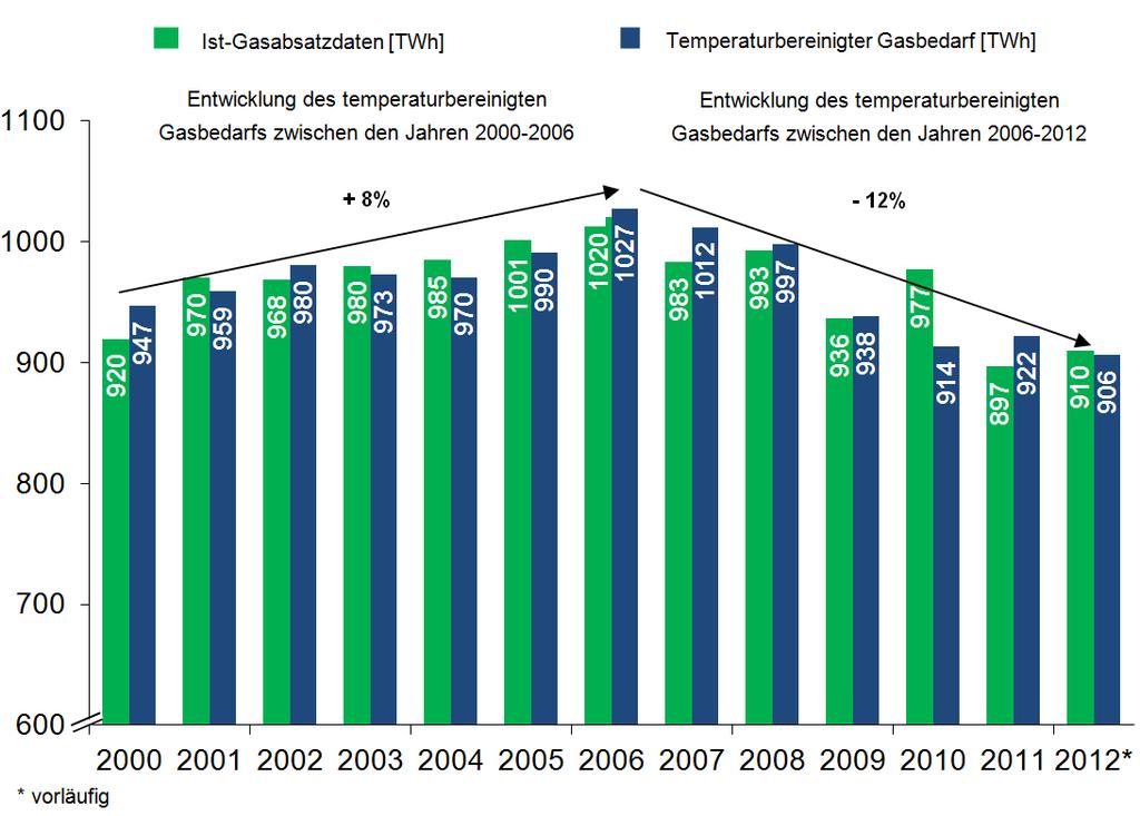 Abbildung 2: Entwicklung des Erdgas-Primärenergieverbrauchs in Deutschland in TWh (H o ) Quelle: BDEW/ AG Energiebilanzen (Primärenergieverbrauch Erdgas), FNB-Berechnung (Temperaturbereinigte Werte)