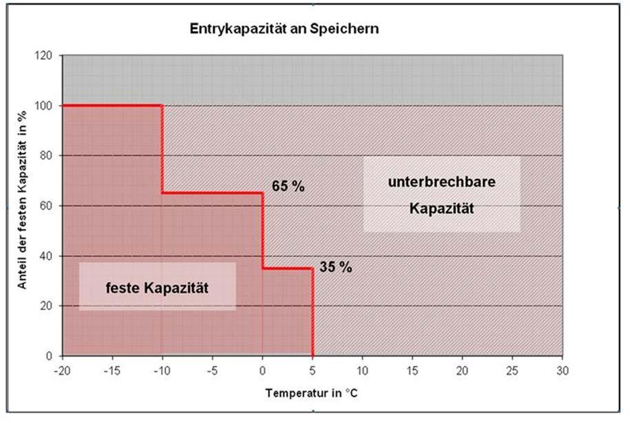 Temperaturabhängige feste frei zuordenbare Kapazitäten (TaK) an Speichern Das Kapazitätsprodukt TaK an Speichern definiert einen Temperaturbereich, innerhalb dessen Grenzen die vermarkteten