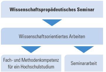 W-Seminar 11/1 Fachlicher Input Anleitung zum wissenschaftlichen Arbeiten 11/2 Erstellen der Seminararbeit