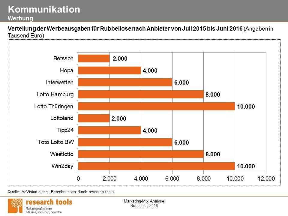 die Anbieter?