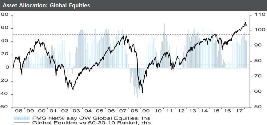 2. Makro- und Sentimentanalyse Übergewichtung von Aktien trotz fallender