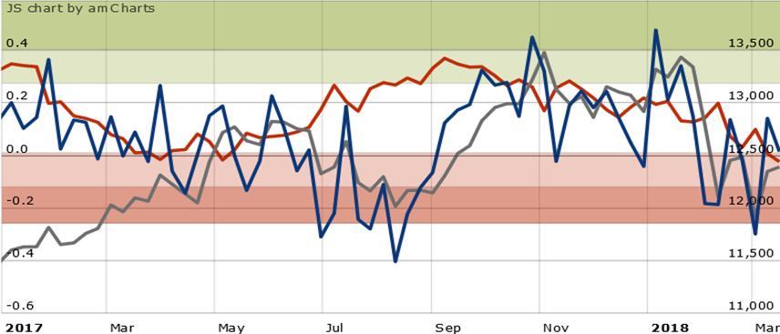 2. Makro- und Sentimentanalyse Strategischer Bias und Sentiment Aktien Deutschland sentix Sentiment Lage (ls) sentix Strategischer Bias Erwartung (ls) Deutsche