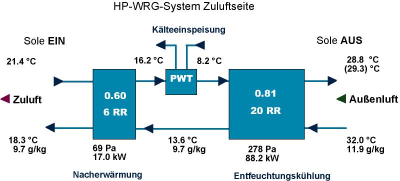 Entfeuchtungskälterückgewinnung Kühlleistung indirekte Verdunstung Kälterückgewinnung