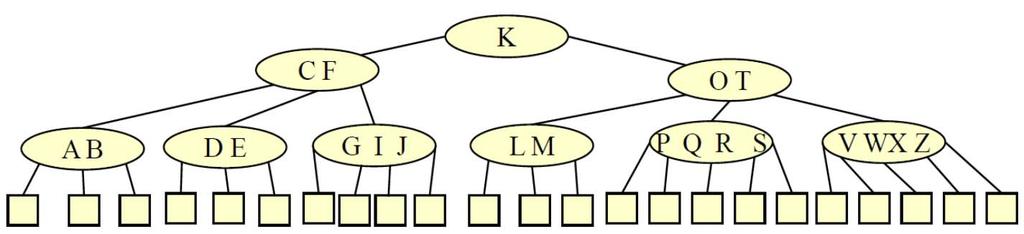 6.2 Indexstrukturen B-Baum der Ordnung m Jeder Knoten enthält höchstens 2m Schlüssel. Jeder Knoten außer der Wurzel enthält mindestens m Schlüssel. Die Wurzel enthält mindestens einen Schlüssel.