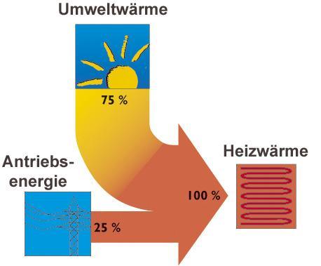 Wärmepumpe Jahresarbeitszahl Jahres arbeits ß = zahl W (nutzbare Wärmeenergie in kwh) W (zugeführte elekt. Leistung in kwh) Quelle: www.waermepumpe-bwp.