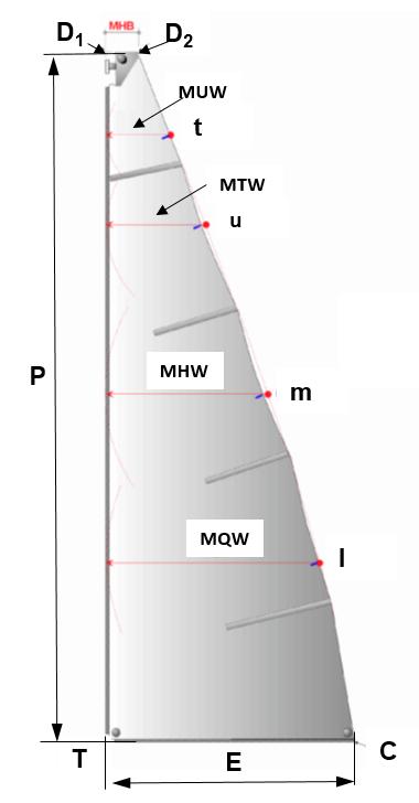 Anhang C Segelvermessung nach IMS Vermessung von Segeln nach dem International Measurement Systems (IMS), das auch für ORC und Yardstick verwendet wird: Großsegel: Die Maße am Großsegel sind wie