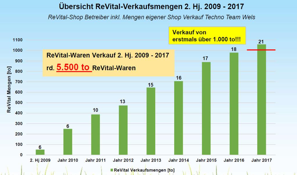 LR Rudi Anschober Seite 7 (c) ReVital Oberösterreich hat nach der Eröffnung des ReVital-Shops in Enns im Mai 2018 nun bereits 21 Standorte für den Verkauf von ReVital-Waren.