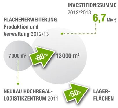 000 Kundenanlagen im Jahr 2012 enorme Fertigungstiefe Technologievorsprung aus Tradition hohe Investitionen in Forschung und Entwicklung