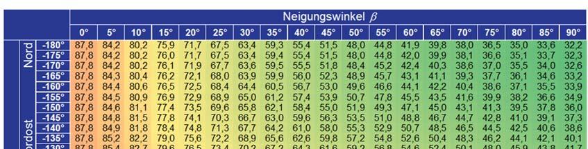 17  der Dachausrichtung