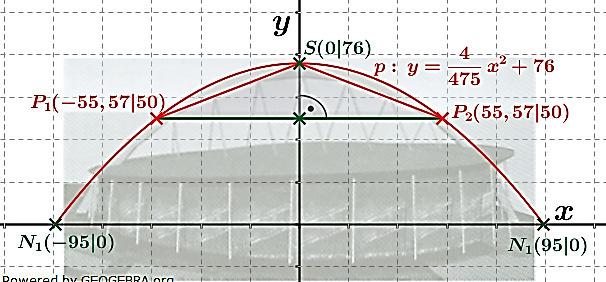 Lösung W4b/2013 Grüne Linie und Punkte sind gegeben. Rote Linien sind gesucht. Der Bogen der Arena entspricht einer nach unten geöffneten, in Richtung nicht verschobenen Parabel.