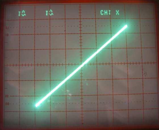 Wir verwendeten eine rechteckförmige Wechselspannung mit f = 20kHz und beobachteten das Signal am Kettenanfang.