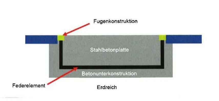 Bild 1: Prinzip einer elastisch gelagerten Betonplatte Im Zuge der Ausführungsplanung wird anhand gängiger Systeme nachgewiesen, dass keine Verschlechterung der Erschütterungsimmissionen eintreten. 6.