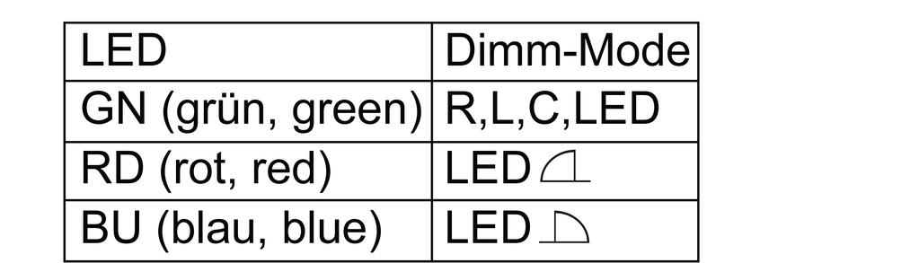 Bild 2: Klemmbare Leiterquerschnitte i Durch kurze Betätigung der Taste Dimm-Mode kann das Licht geschaltet werden.