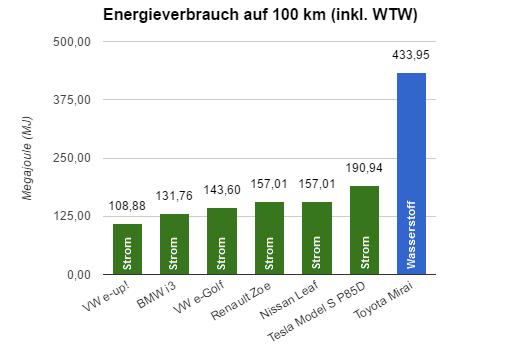 Darunter macht es keinen Sinn, weil dort die batterieelektrischen Fahrzeuge mit weiter