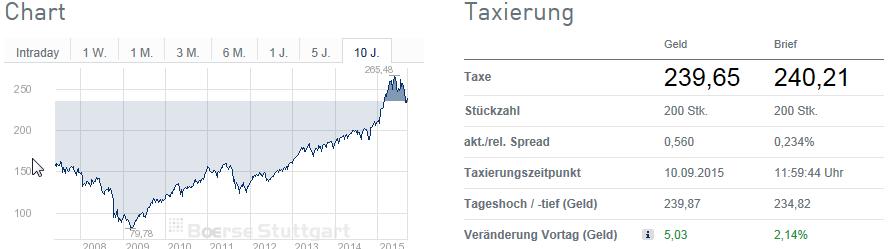 Investmentfonds Ausgabeaufschlag freier Handel über die Börse Stuttgart Taxe Börse Stuttgart 11:44:29 Uhr Brief: