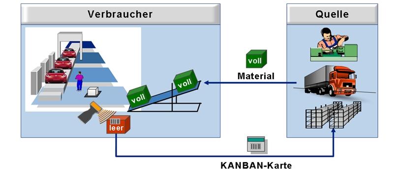 4 Kanban Materialfluss wird bei KANBAN über Behälter organisiert Wenn Behälter leer ist wird über Kanban der Nachschub angestossen.