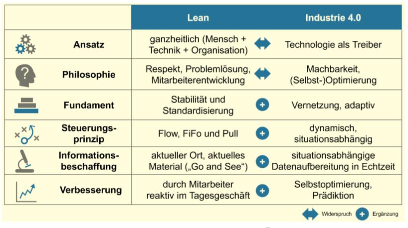 Lean und Industrie 4.