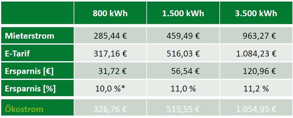 EEG Vorteile für den Mieter PV +