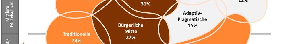 Adaptiv Pragmatischen können nur unterdurchschnittlich auf ein