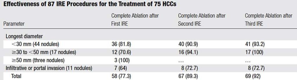 Efficacy of Irreversible Electroporation for the Treatment of HCC