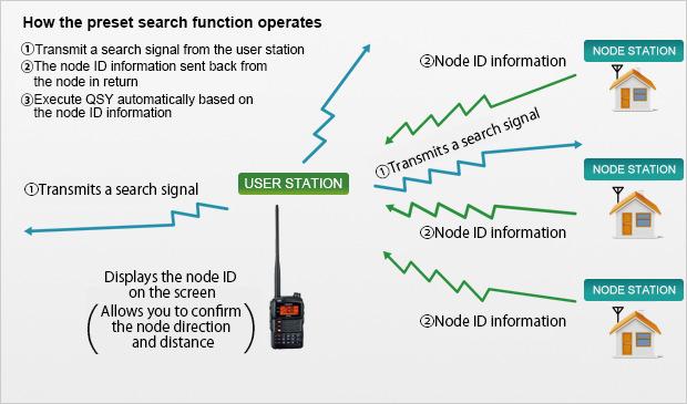 WIRES X Node suchen Verwenden der voreingestellten Suchfunktion für die Suche Mit einem digitalen C4FM-Transceiver kann ein zugänglicher Knoten in der Nähe leicht gefunden werden.