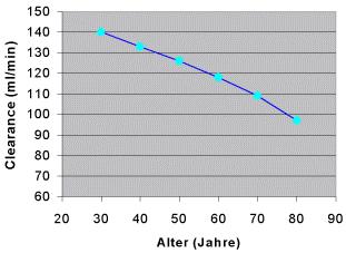 Kreatinin-Clearance Basis für Therapieentscheidungen Cockcroft und Gault Formel Abnahme der Kreatininclearance mit dem Alter (nach Ditz, "Aging - its Chemistry", American Association (140 - LJ) x KG