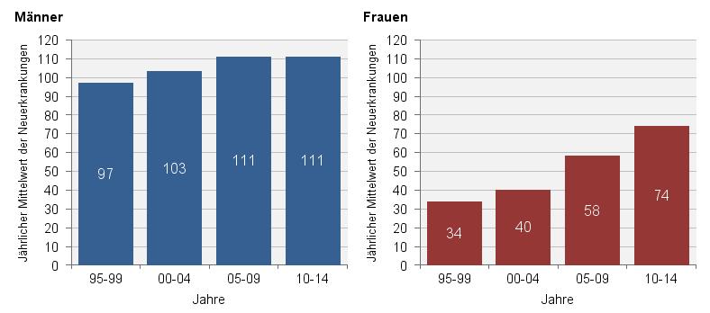 7 IV. Ergebnisse IV.1 Inzidenz und Mortalität von Lungenkrebs, Wallis, Schweiz, 1995-2014 zuzuschreiben.