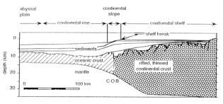 From continental rift to passive continental cargin Rotsedimente Karbonatplattform oder Vulkanite (Trias) Riffkomplex (Jura-Unterkreide) Diskordanz Salzdiapir COST Schelfrand in Diskordanz