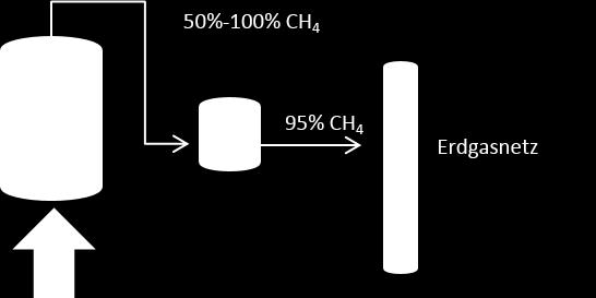 Methanisierungskonzept auf Kläranlagen mit Produktion und Verbrauch von Wasserstoff Biologische Methanisierung in einer Biogas- oder