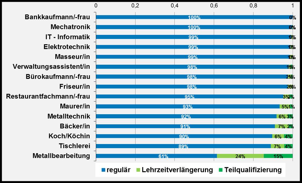 Grafik 3-1: Lehrvertragsart (LehrabgängerInnen 2008-2014) Quelle: ibw-lehrabsolventinnenmonitoring 2008 2014 (Datenbasis: WKÖ, AMS,