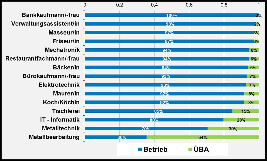 Grafik 4-1: Ausbildungsort/-träger (LehrabgängerInnen 2008-2014; ÜBA zu Lehrzeitende) Quelle: ibw-lehrabsolventinnenmonitoring 2008 2014 (Datenbasis: WKÖ, AMS, SV +