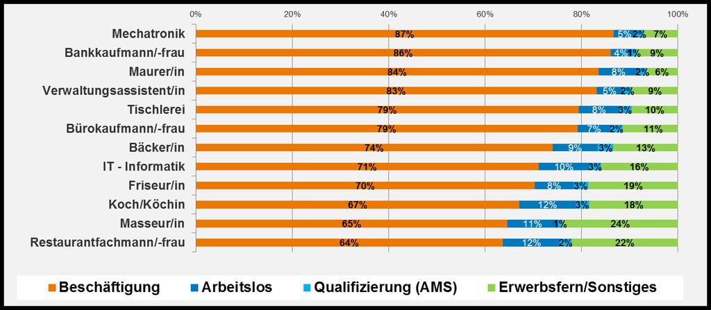 Grafik 6-1: Arbeitsmarktstatus 3 Jahre nach Lehrabschluss (LehrabsolventInnen 2008-2014 in Österreich) Quelle: ibw-lehrabsolventinnenmonitoring 2008 2014 (Datenbasis: WKÖ, AMS, SV + ibw-berechnungen)