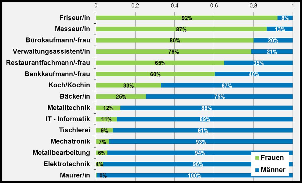 Grafik 2-2: Geschlecht (LehrabgängerInnen 2008-2014) Quelle: ibw-lehrabsolventinnenmonitoring 2008 2014 (Datenbasis: WKÖ, AMS, SV