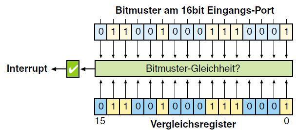 1 Bitmuster-Gleichheit In der Betriebsart