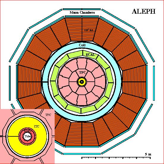 Der ALEPH-Detektor ALEPH-Detektor Hadronische Ereignisse und Jet-Definition Fehler/Korrekturen Von innen nach außen: 1 Tracking (bis ca 1,8 m Radius) Vertex-Detector (VDET) Driftkammern