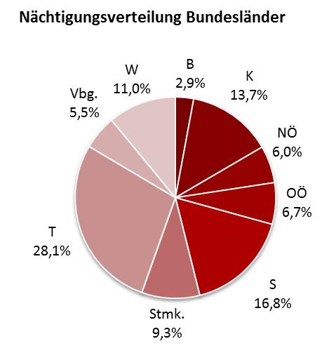 Im Vergleich der letzten 10 Jahre verringerte sich der Bettenbestand in Oberösterreich insgesamt um 3,1% oder minus 2.160 Betten.