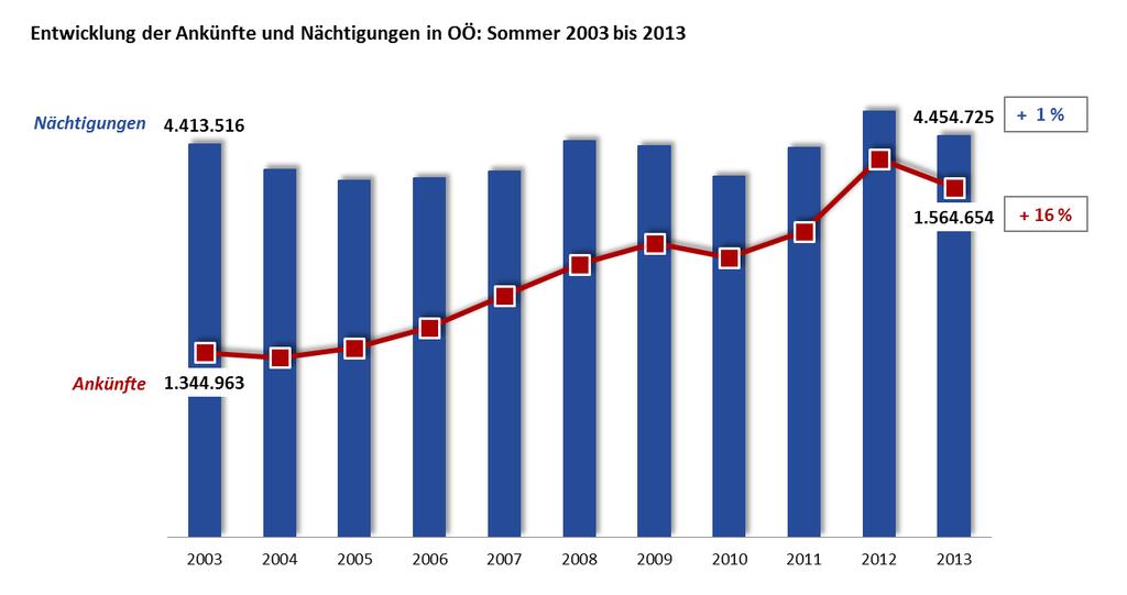 1. Tourismusentwicklung Oberösterreichs Tourismusbilanz im Sommer 2013 wird durch das Hochwasser zu Beginn der Saison und dessen langwierige Folgen beeinflusst: Von Mai bis Oktober 2013 besuchten 1.