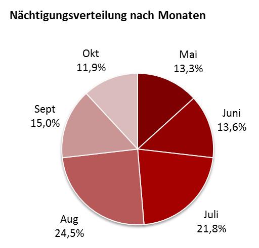 2. Die monatliche Verteilung Ein Viertel der gesamten Sommer- fallen auf den August, der mit rund 1,1 Mio. der stärkste Monat in der Saison ist. Der Juli erreicht 972.