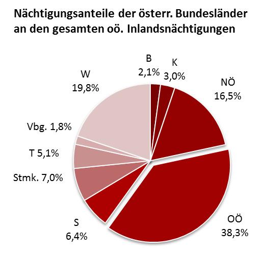 3.1. Inländer Detail Von den rund 2,45 Mio. Inländernächtigungen fallen 38% auf die Oberösterreicher selbst. Durch die eigenen Landsleute wurden damit im Sommer 937.788 erzielt.